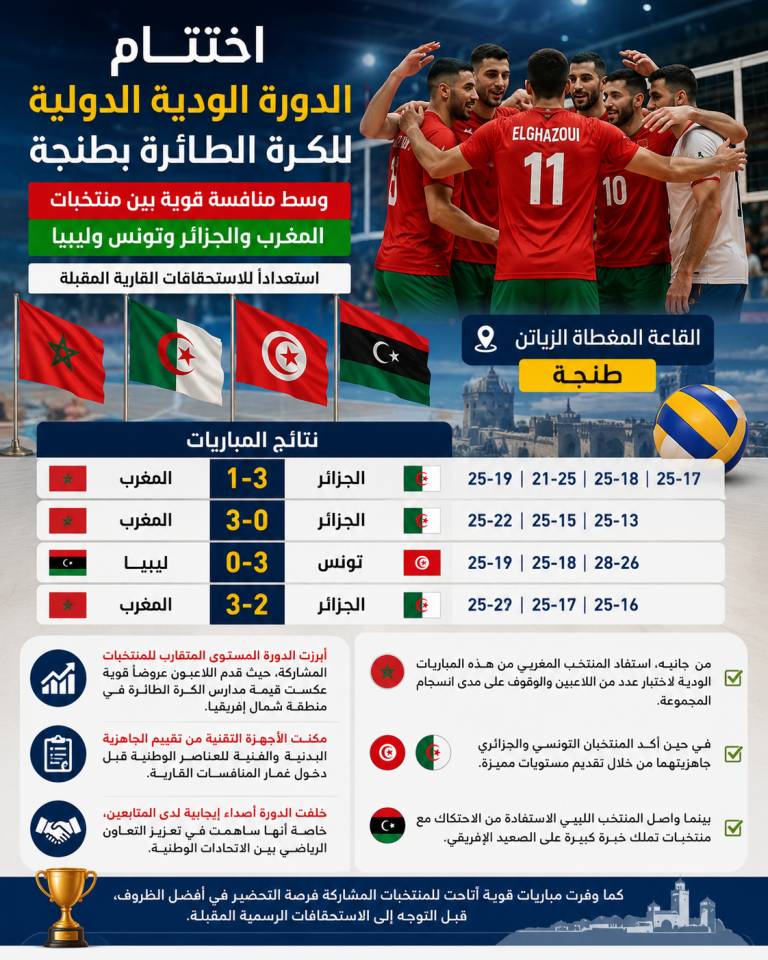 اختتام الدورة الودية الدولية للكرة الطائرة بطنجة وسط منافسة قوية بين منتخبات المغرب والجزائر وتونس وليبيا